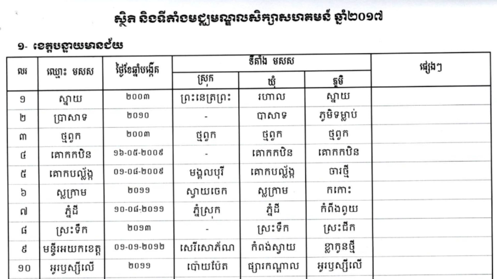 Statistics and Locations of Community Learning Centers - Year 2017