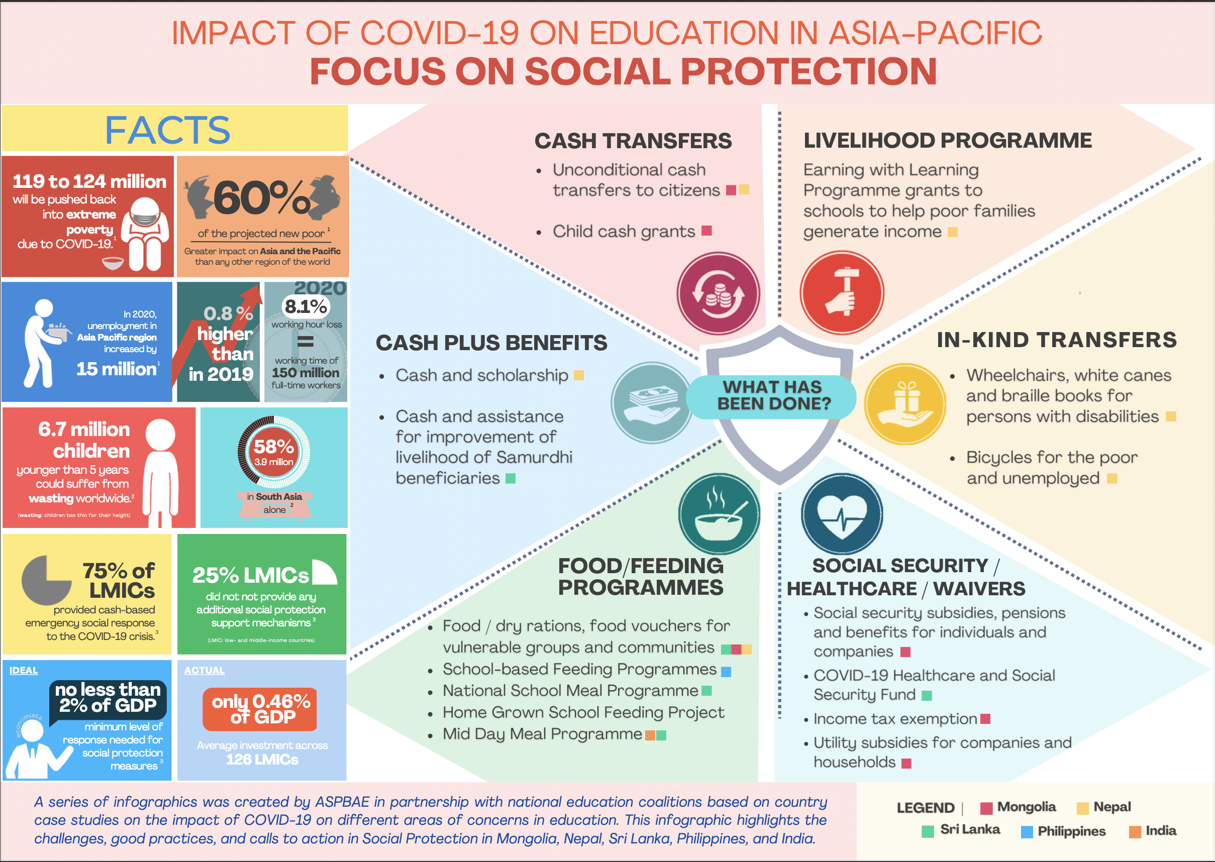 Case study on the impact of Covid 19 on Education in Asia-Pacific focusing on Social Protection